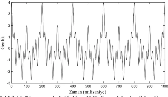 Şekil 2.16. Tüm zamanda 5, 10, 20 ve 50 Hz ile  cosinüs sinyali örneği          (Polikar 2012) 