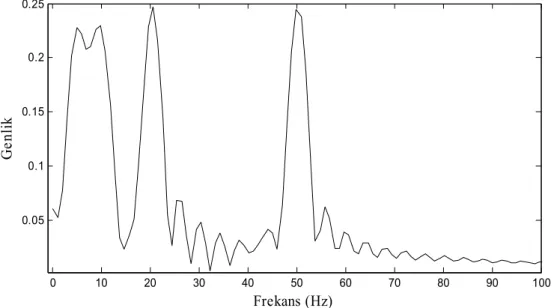 Şekil 2.19. Durağan olmayan sinyalin Fourier dönüşümü (Polikar 2012) 