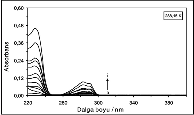 Şekil  4.1.  288,15  K’de  farklı  konsantrasyonlardaki  DCP  maddesinin  absorpsiyon  spektrumları