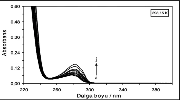 Şekil  4.6.  298,15  K’de  farklı  konsantrasyonlarda  DCP  varlığında  2x10 -6   M HSA  çözeltisinin  absorpsiyon  spektrumları
