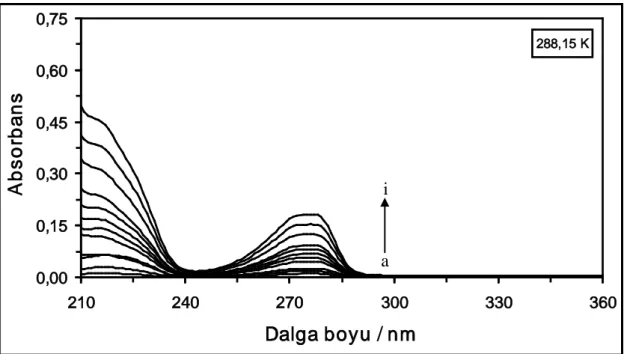 Şekil  4.9.  288,15  K’de  farklı  konsantrasyonlardaki  CF  maddesinin  absorpsiyon  spektrumları