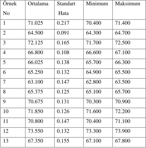 Çizelge 4.1. Arı sütü örneklerinin nem içeriklerine ait tanımlayıcı değerleri (%)  Örnek  No  Ortalama  Standart  Hata  Minimum  Maksimum  1  71.025  0.217  70.400  71.400  2  64.500  0.091  64.300  64.700  3  72.125  0.165  71.700  72.500  4  66.800  0.10