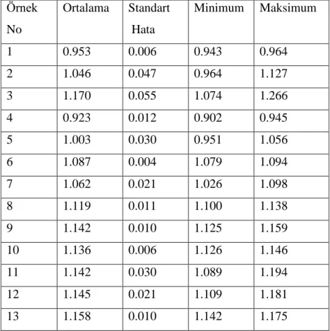 Çizelge 4.2. Arı sütü örneklerinin kül içeriklerine ait tanımlayıcı değerleri (%)  Örnek  No  Ortalama  Standart  Hata  Minimum  Maksimum  1  0.953  0.006  0.943  0.964  2  1.046  0.047  0.964  1.127  3  1.170  0.055  1.074  1.266  4  0.923  0.012  0.902  