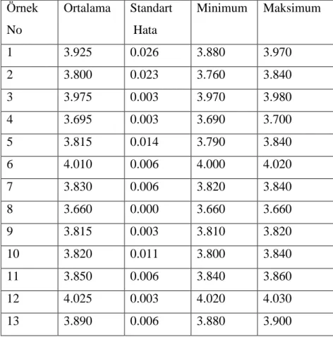 Çizelge 4.3. Arı sütü örneklerinin pH değerlerine ait tanımlayıcı değerleri  Örnek  No  Ortalama  Standart  Hata  Minimum  Maksimum  1  3.925  0.026  3.880  3.970  2  3.800  0.023  3.760  3.840  3  3.975  0.003  3.970  3.980  4  3.695  0.003  3.690  3.700 