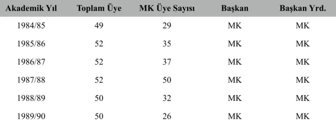 Tablo 2.1 1984-1990 Yılları Arası Kahire Üniversitesi Öğrenci Birliği’ne Seçilmiş Üye  Sayıları 178