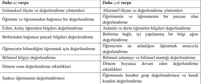 Tablo 1.10 Fen ve Teknoloji Dersi Öğretim Programı’nda Değerlendirme Açısından  Vurgular 