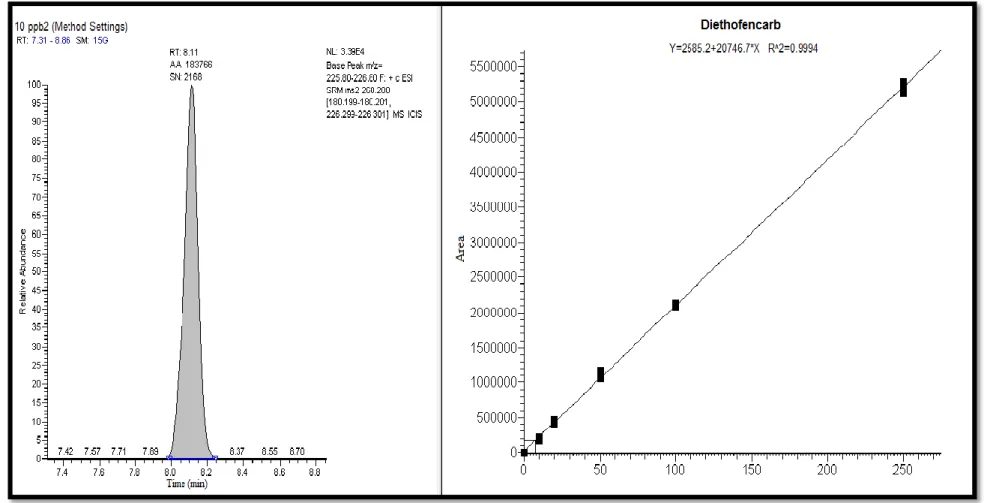 Şekil 4.8. Domates matriksinde diethofencarb pestisiti için elde edilen kalibrasyon eğrisi 