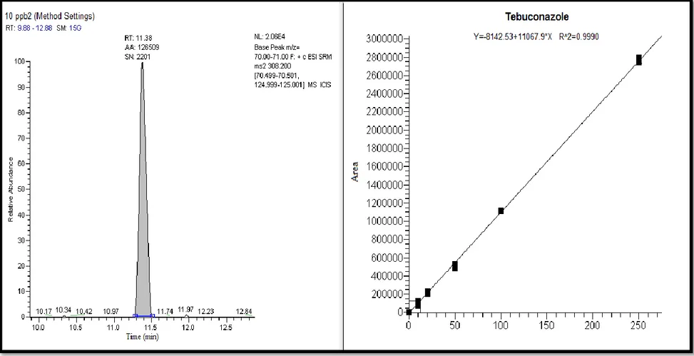 Şekil 4.9. Hıyar matriksinde Tebuconazole pestisiti için elde edilen kalibrasyon eğrisi 