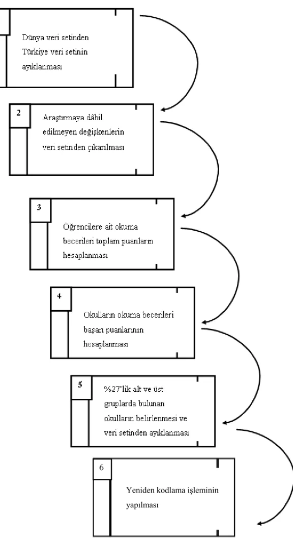 Şekil 2.2 Verilerin Düzenlenme Basamağı 6 