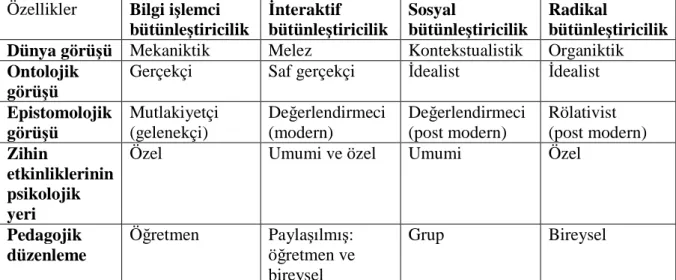 Tablo 1.3 Bütünleştiriciliğin Dört Görünümü 