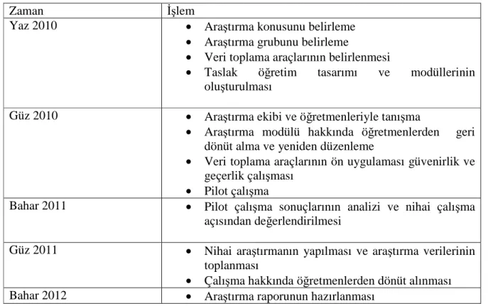 Tablo 3.1 İşlem Zaman Analizi 