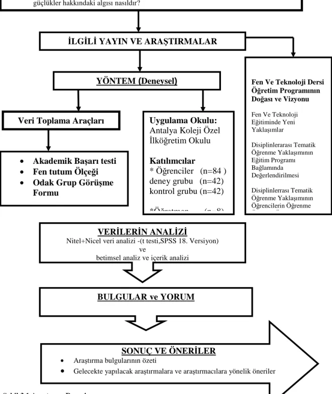 Şekil 3.1 Araştırma Deseni 