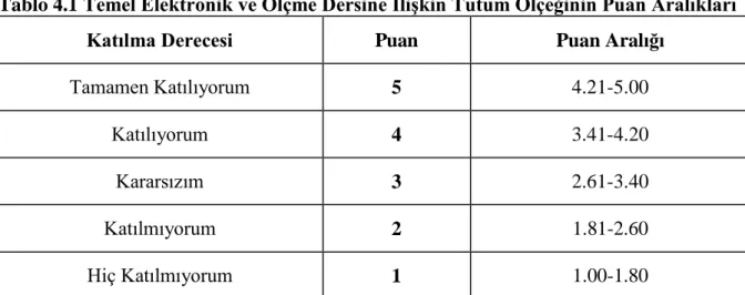 Tablo 4.1 Temel Elektronik ve Ölçme Dersine İlişkin Tutum Ölçeğinin Puan Aralıkları 