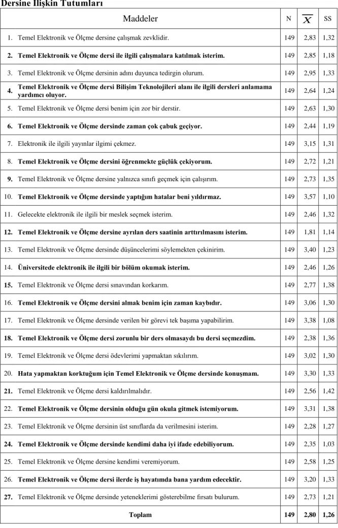 Tablo 4.2 Bilişim Teknolojileri Alanı 10.Sınıf Öğrencilerinin Temel Elektronik ve Ölçme  Dersine İlişkin Tutumları 