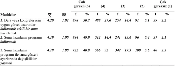 Tablo  3.6  Sunum  Materyalleri  Hazırlama  Boyutuna  Yönelik  Öğrenci  Görüşleri  (n=1770)  Maddeler  X SS  Çok  gerekli (5)  (4)  (3)  (2)  Çok  gereksiz (1) f % f % f % f % f % 