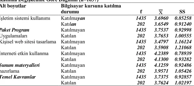 Tablo  3.12  BTK  Dersi  Öğrenci  İhtiyaçlarının  BTK  Dersi  Öncesi  Bilgisayar  Kursuna  Katılma Değişkenine Göre Dağılımı (n=1637) 