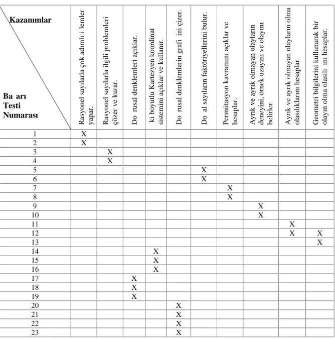 Tablo 3.4 Matematik Dersi Başarı Testi Belirtke Tablosu