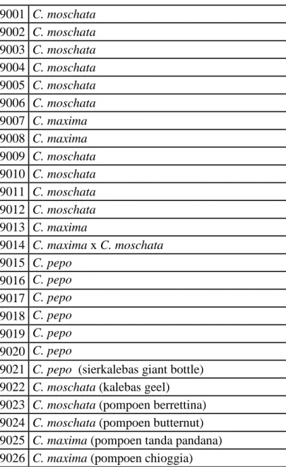 Çizelge 3.1.  Kullanılan materyalin isimleri (başlangıç materyali)  9001  C. moschata  9002  C