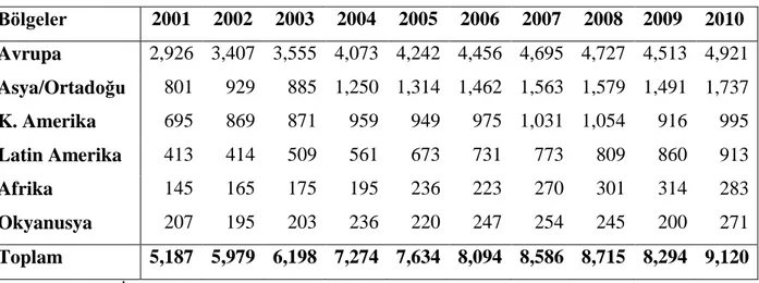 Tablo 1.4 Bölgeler Bazında Uluslararası Kongre Sayıları (2001-2010) 