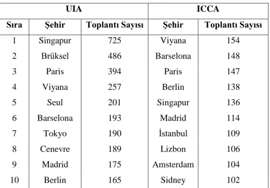 Tablo  2.4`de,  ICCA  ve  UIA  analizlerine  göre,  2010  yılında  en  fazla  uluslararası  toplantı  düzenlenen  ilk  10  ülke  verilmiştir