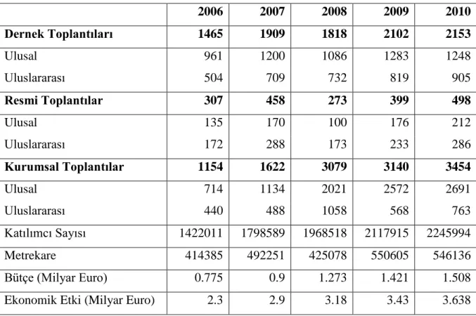 Tablo 2.6 IAPCO Üyeleri Tarafından Düzenlenen Kongreler (2006-2010) 