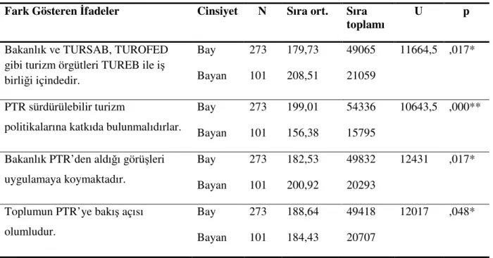 Tablo 3.5. PTR’nin Düşüncelerinin Cinsiyete Göre Farklılaşması  Fark Gösteren İfadeler  Cinsiyet  N  Sıra ort