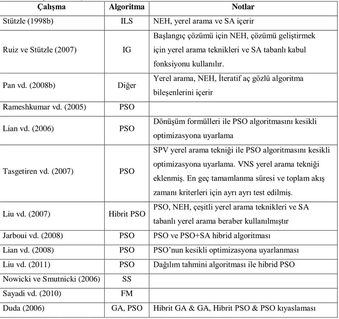 Tablo 1.3 PFSP İçin Kullanılan En Geç Tamamlanma Süresi Amaçlı Metasezgisel  Yöntemler (… devam) 