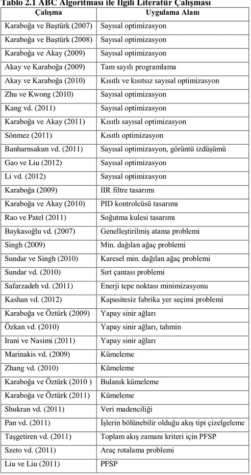 Tablo 2.1 ABC Algoritması ile İlgili Literatür Çalışması 