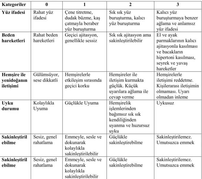 Tablo 2.9. EDIN (Neonatal Pain and Discomfort Scale) 