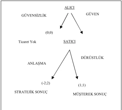 Şekil 2.2 Oyun Teorisi Çerçevesinde Firmaların Alıcı ile Güven/Güvensizlik Göstergesi  Kaynak: Steckbeck, 2001 