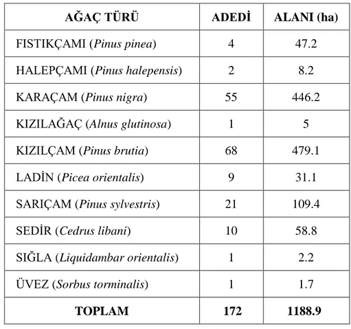 Çizelge 1.1 T.C. Orman ve Su İşleri Bakanlığı tarafından ülkemizde tesis edilmiş tohum  bahçeleri (2010 yılı itibariyle) 
