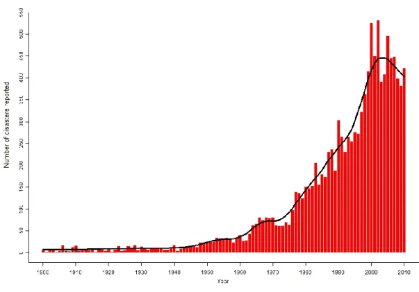 Şekil 2.12. 1900–2010 yılları arasında meydana gelen doğal kaynaklı afetlerin grafiksel      .gösterimi (Uluslararası Afet Veri Tabanı)  