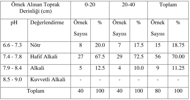 Çizelge  4.1.  Kumluca  yöresi  tek  mahsul  hıyar  seralarının  toprak  örneklerinin  pH  değerlerine göre sınıflandırılması 