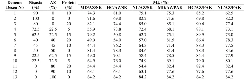 Çizelge 4.1. Karışım desenine göre gerçekleştirilen denemelerde elde edilen mikroenkapsülasyon etkinlikleri  Deneme  Desen No  Nişasta (%)  AZ  (%)  Protein  (%)  ME (%) 