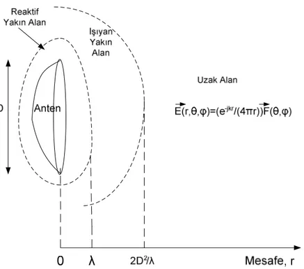 Şekil 2.1 Reaktif Yakın Alan, Işıyan Yakın Alan ve Uzak Alanın Gösterimi