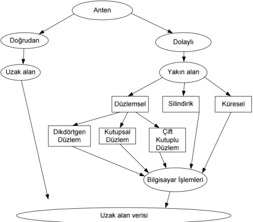 Şekil 2.3 Anten Ölçüm Yöntemleri 