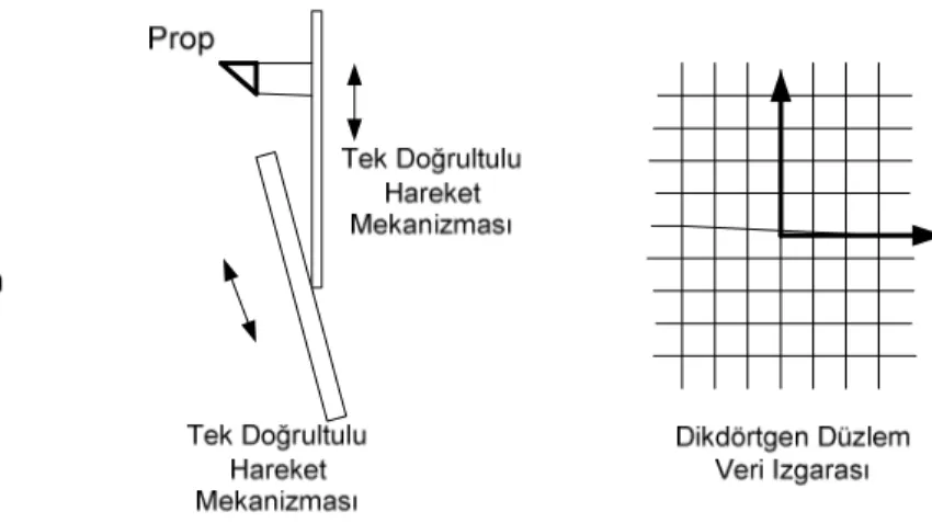 Şekil 2.4 Dikdörtgen Düzlem Ölçüm Yöntemi 