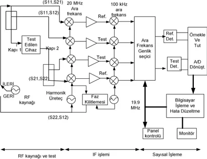 Şekil 3.3 Örnek Bir Vektör Network Analizörün Đç Yapısına ait Blok Şeması 