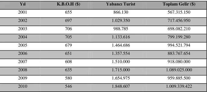 Tablo 3.4Alanya’nın 2001-2010 Yılları Arasındaki Turizm Geliri 