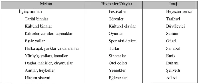 Tablo 1.7Destinasyonun Ürün Bileşenleri 