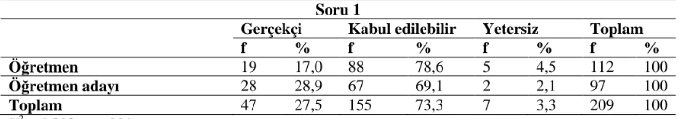 Tablo 4. 2 VOSTS (TR) Anketinin 1. Sorusuna Verilen Cevapların Öğretmen ve Öğretmen  Adaylarına Göre Ki-Kare Testi Analizi 