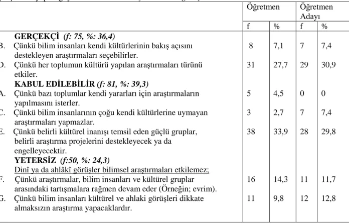 Tablo 4. 5 Öğretmen ve Öğretmen Adaylarının VOSTS (TR)  Anketinin 2. Sorusuna  Verdikleri Cevapların Yüzde ve Frekansı 