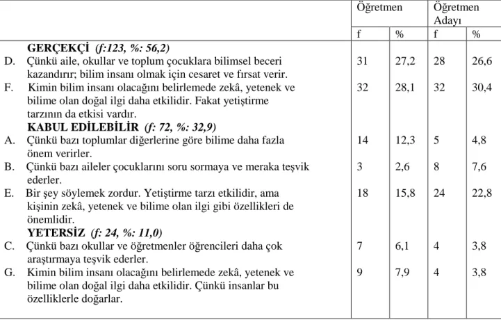 Tablo 4. 9 Öğretmen ve Öğretmen Adaylarının VOSTS (TR)  Anketinin 3. Sorusuna  Verdikleri Cevapların Yüzde ve Frekansı 