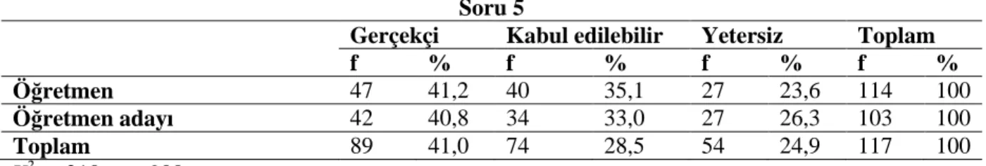 Tablo 4. 18 VOSTS (TR) Anketinin 5. Sorusuna Verilen Cevapların Öğretmen ve Öğretmen  Adaylarına Göre Ki-Kare Testi Analizi 