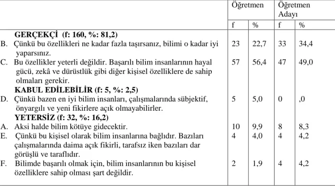 Tablo 4. 25 Öğretmen ve Öğretmen Adaylarının VOSTS (TR)  Anketinin 7. Sorusuna  Verdikleri Cevapların Yüzde ve Frekansı 