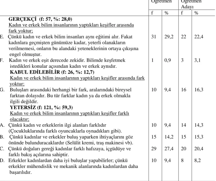 Tablo 4. 33 Öğretmen ve Öğretmen Adaylarının VOSTS (TR)  Anketinin 9. Sorusuna  Verdikleri Cevapların Yüzde ve Frekansı 