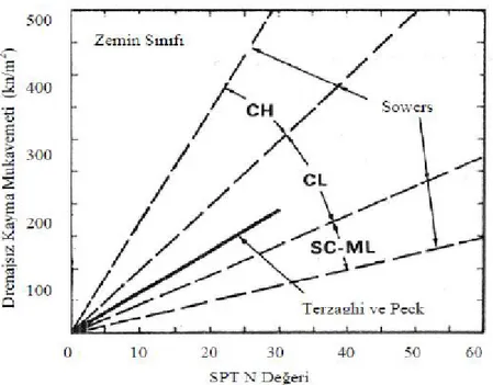 Şekil 3.3. SPT-N değeri ile drenajsız kayma mukavemeti ilişkisi (Terzaghi ve Peck 1967,  Sowers 1979) 