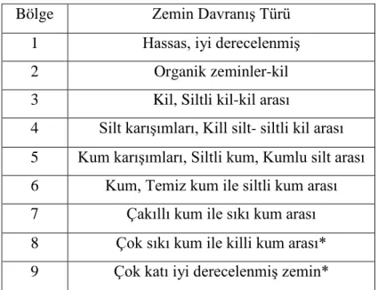 Çizelge 3.3.  CPTU Sonuçlarına Göre Zemin Sınıflandırması (Robertson 1990) 