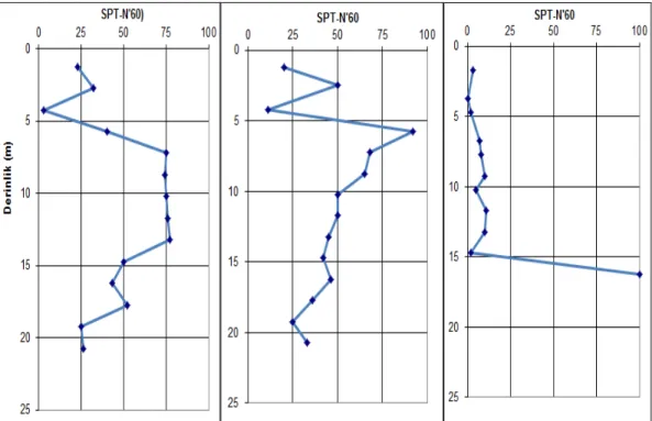 Şekil 4.2. SPT-N değerlerinin derinlikle değişimi (SK-02, SK-03, SK-04) 