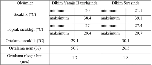 Çizelge 3.7. Denemenin yapıldığı parsellere ait meteorolojik veriler 